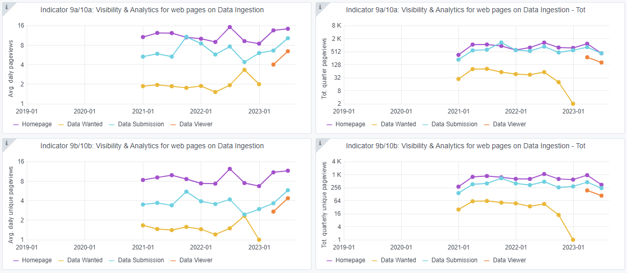 Data Ingestion, Grafana dashboard, web traffic statistics