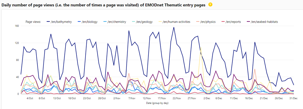 EMODnet Europa Analytics Thematic entry pages