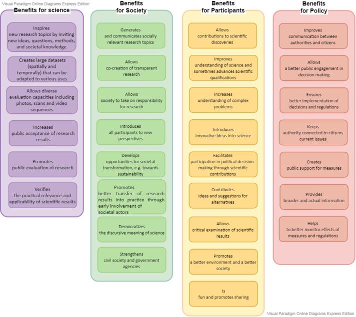 Citizen Science – Importance And Benefits - European Commission