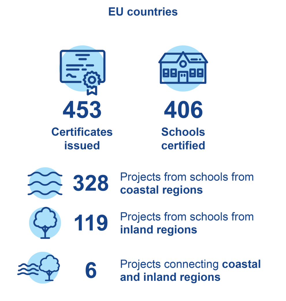 Network of Blue Schools | Little waves make a big ocean!